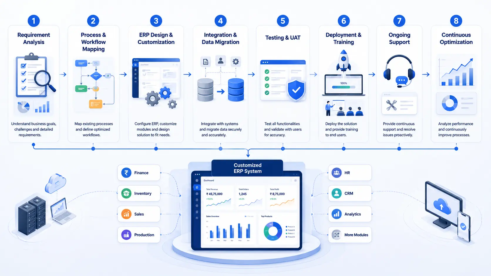 How Does ERP Customization Work